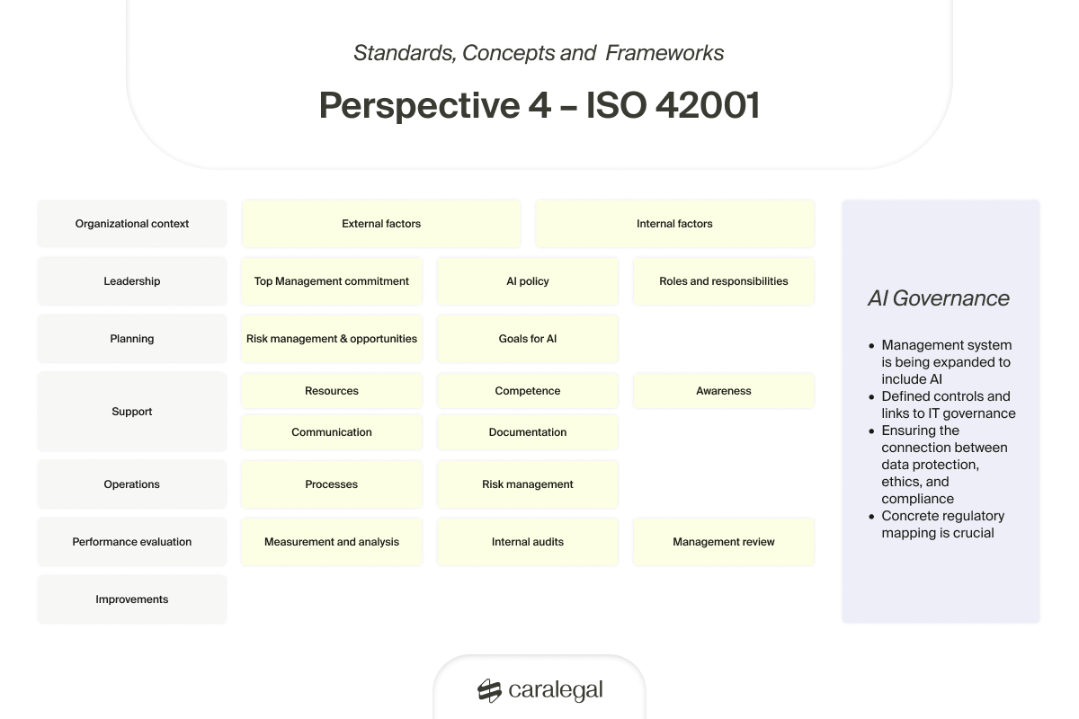 Overview of the contents of ISO/IEC 42001