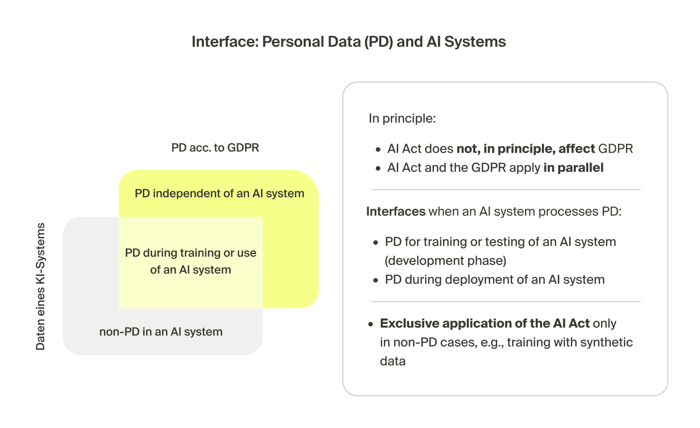 Interface: Personal Data (PD) and AI Systems