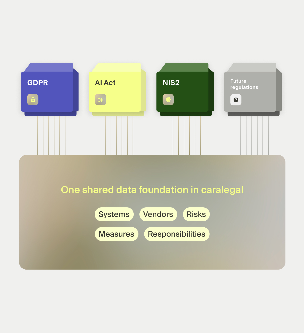 One shared data foundation in caralegal for GDPR, AI Act and NIS2