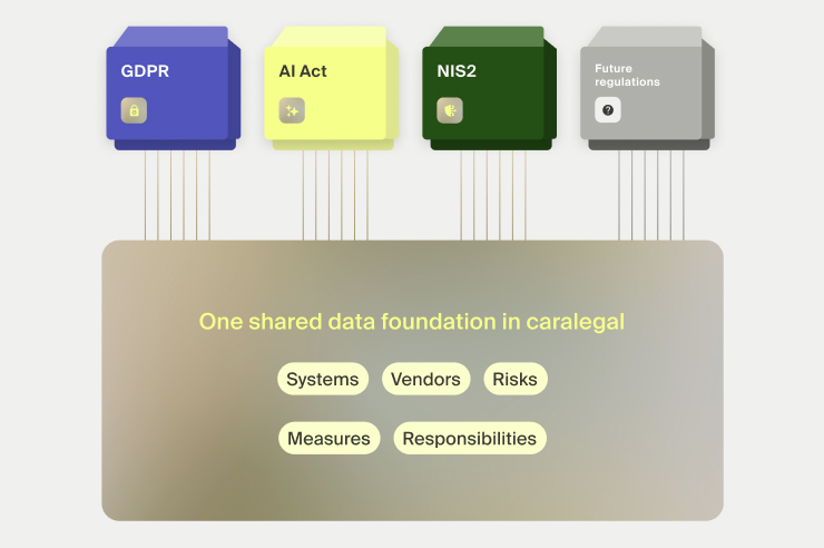 One shared data foundation in caralegal for GDPR, AI Act and NIS2