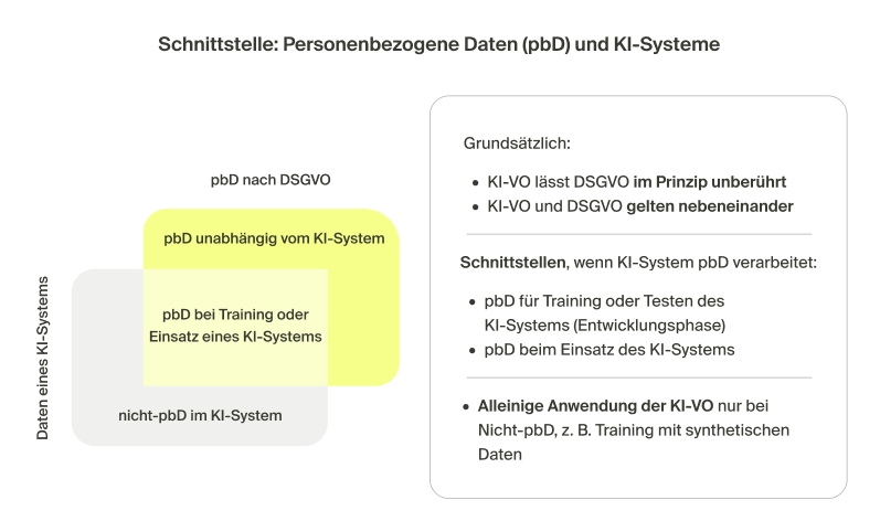 Schnittstelle von personenbezogenen Daten und KI-Systeme