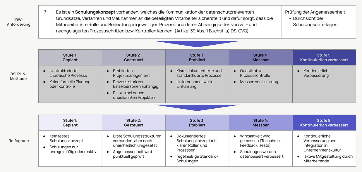 Datenschutzreifemodell Bewertungstabelle für Schulungskonzept