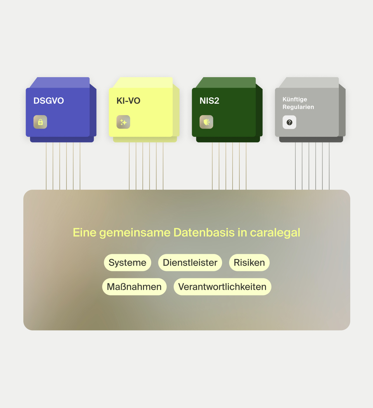 Gemeinsame Datenbasis in caralegal für DSGVO, KI-VO und NIS2