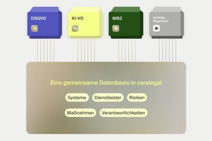 Gemeinsame Datenbasis in caralegal für DSGVO, KI-VO und NIS2